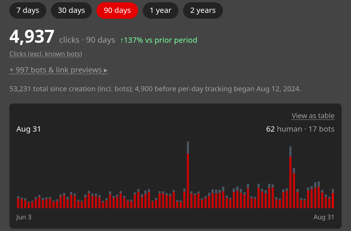 Snipzr link analytics: daily clicks with bots shown separately, top countries and referrers
