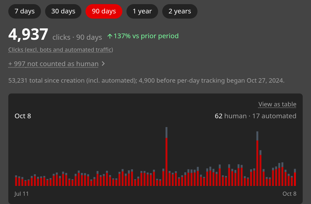 Snipzr link analytics: daily clicks with bots and automated traffic shown separately, top countries and referrers