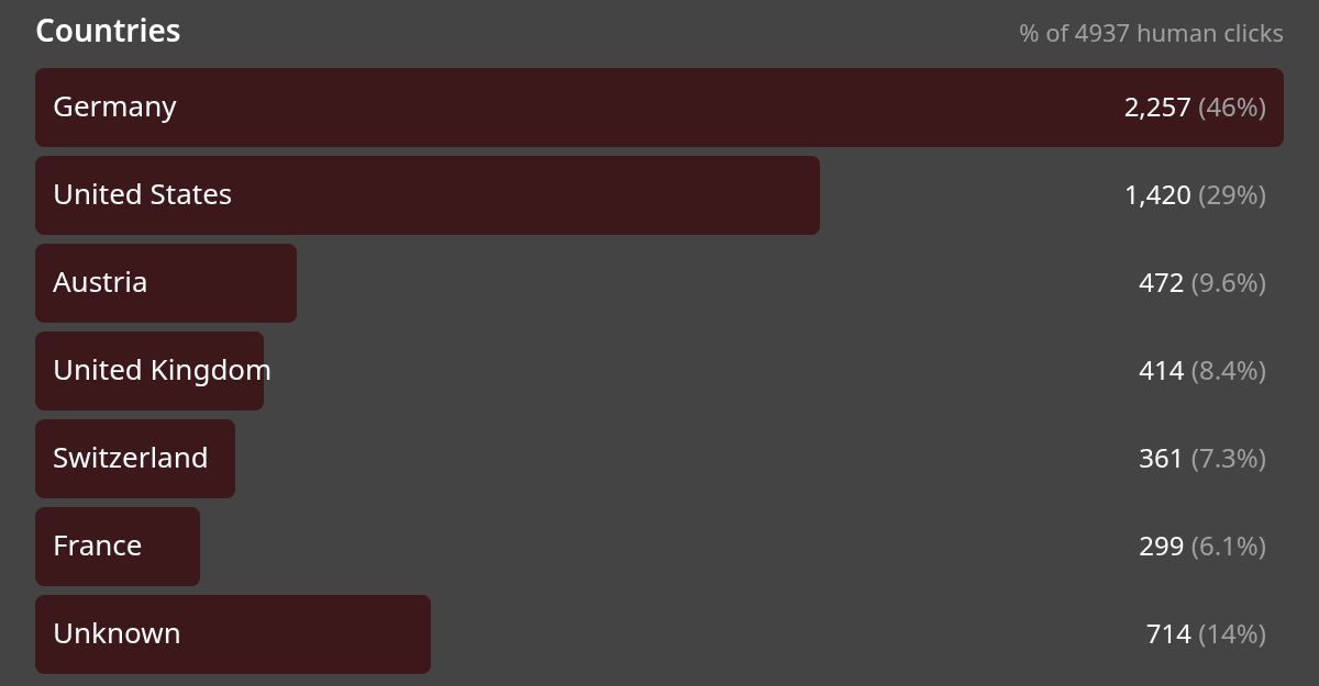 Link analytics dialog with daily clicks, a human versus bot split and top countries