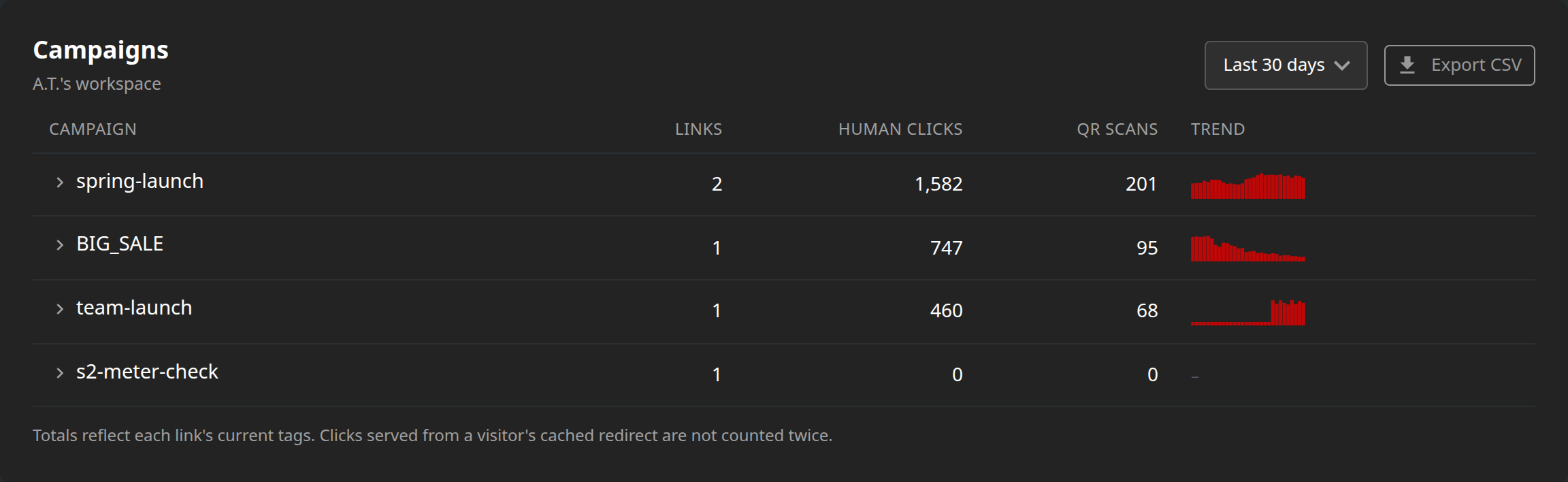 Campaign report listing campaigns with their links and human clicks